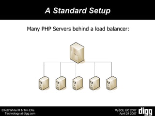 A Standard Setup Many PHP Servers behind a load balancer: 