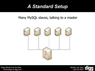 A Standard Setup Many MySQL slaves, talking to a master 