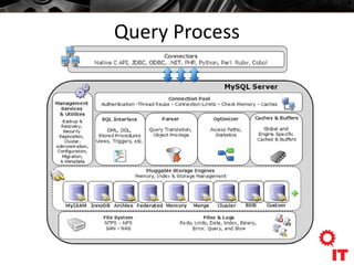 Query Process
 