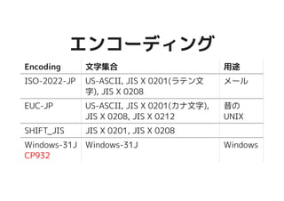 エンコーディングエンコーディング
Encoding 文字集合 用途
ISO-2022-JP US-ASCII, JIS X 0201(ラテン文
字), JIS X 0208
メール
EUC-JP US-ASCII, JIS X 0201(カナ文字),
JIS X 0208, JIS X 0212
昔の
UNIX
SHIFT_JIS JIS X 0201, JIS X 0208
Windows-31J
CP932
Windows-31J Windows
 