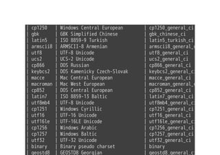 | cp1250 | Windows Central European | cp1250_general_ci | 1
| gbk | GBK Simplified Chinese | gbk_chinese_ci | 2
| latin5 | ISO 8859-9 Turkish | latin5_turkish_ci | 1
| armscii8 | ARMSCII-8 Armenian | armscii8_general_ci | 1
| utf8 | UTF-8 Unicode | utf8_general_ci | 3
| ucs2 | UCS-2 Unicode | ucs2_general_ci | 2
| cp866 | DOS Russian | cp866_general_ci | 1
| keybcs2 | DOS Kamenicky Czech-Slovak | keybcs2_general_ci | 1
| macce | Mac Central European | macce_general_ci | 1
| macroman | Mac West European | macroman_general_ci | 1
| cp852 | DOS Central European | cp852_general_ci | 1
| latin7 | ISO 8859-13 Baltic | latin7_general_ci | 1
| utf8mb4 | UTF-8 Unicode | utf8mb4_general_ci | 4
| cp1251 | Windows Cyrillic | cp1251_general_ci | 1
| utf16 | UTF-16 Unicode | utf16_general_ci | 4
| utf16le | UTF-16LE Unicode | utf16le_general_ci | 4
| cp1256 | Windows Arabic | cp1256_general_ci | 1
| cp1257 | Windows Baltic | cp1257_general_ci | 1
| utf32 | UTF-32 Unicode | utf32_general_ci | 4
| binary | Binary pseudo charset | binary | 1
| geostd8 | GEOSTD8 Georgian | geostd8_general_ci | 1
 
