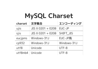 MySQL CharsetMySQL Charset
charset 文字集合 エンコーディング
ujis JIS X 0201 + 0208 EUC-JP
sjis JIS X 0201 + 0208 SHIFT_JIS
eucjpms Windows-31J EUC-JP風
cp932 Windows-31J Windows-31J
utf8 Unicode UTF-8
utf8mb4 Unicode UTF-8
 