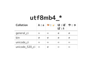 utf8mb4_*utf8mb4_*
Collation A : a ������������������� : ����������������� は : ば
ぱ : ﾊ
や : ゃ
general_ci = = ≠ ≠
bin ≠ ≠ ≠ ≠
unicode_ci = = = =
unicode_520_ci = ≠ = =
 