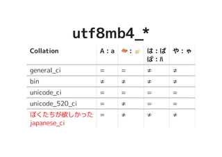 utf8mb4_*utf8mb4_*
Collation A : a ������������������� : ����������������� は : ば
ぱ : ﾊ
や : ゃ
general_ci = = ≠ ≠
bin ≠ ≠ ≠ ≠
unicode_ci = = = =
unicode_520_ci = ≠ = =
ぼくたちが欲しかった
japanese_ci
= ≠ ≠ ≠
 