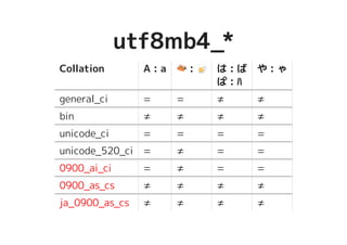 utf8mb4_*utf8mb4_*
Collation A : a ������������������� : ����������������� は : ば
ぱ : ﾊ
や : ゃ
general_ci = = ≠ ≠
bin ≠ ≠ ≠ ≠
unicode_ci = = = =
unicode_520_ci = ≠ = =
0900_ai_ci = ≠ = =
0900_as_cs ≠ ≠ ≠ ≠
ja_0900_as_cs ≠ ≠ ≠ ≠
 