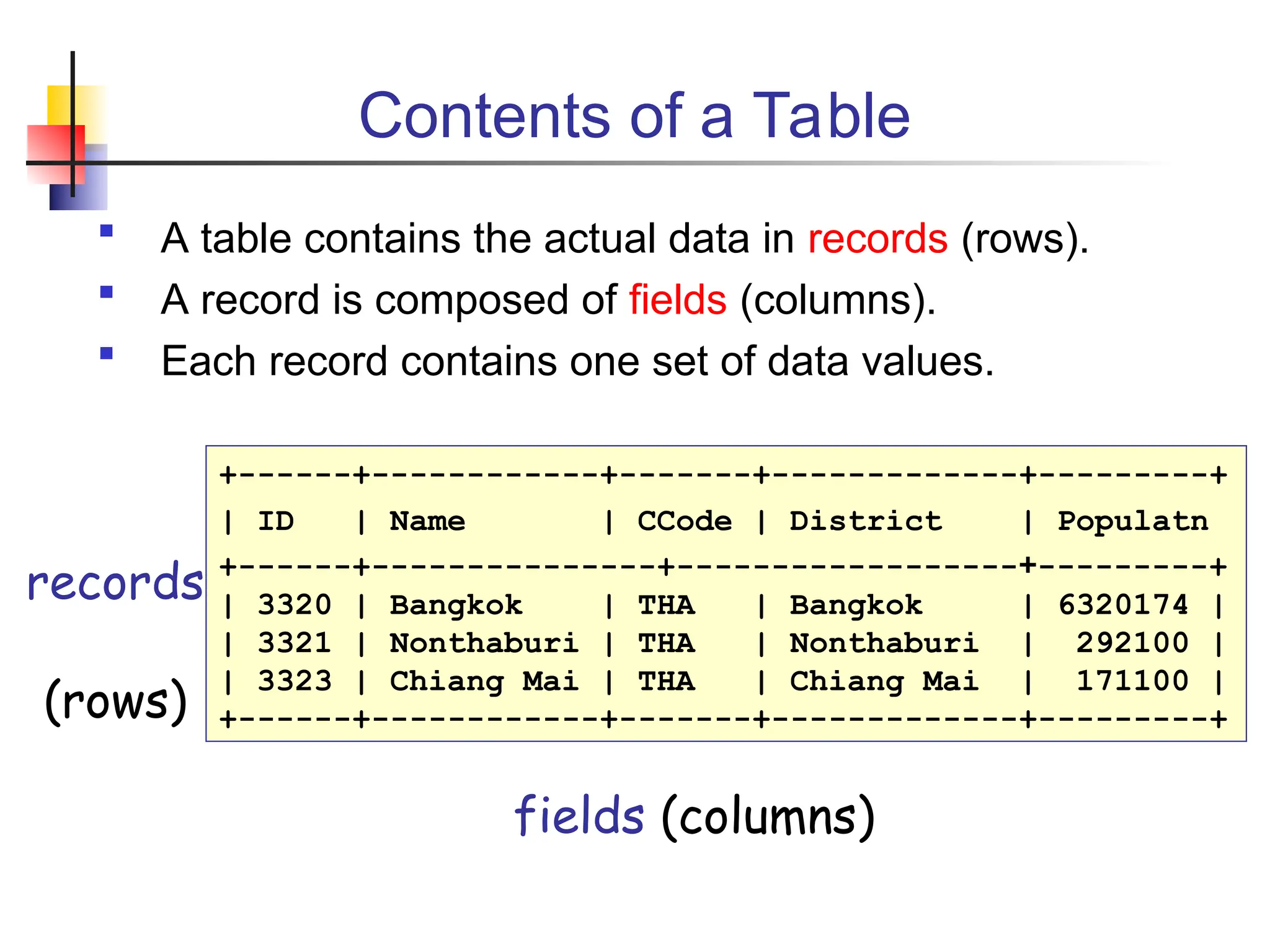 Contents of a Table  A table contains the actual data in records (rows).  A record is composed of fields (columns).  Each record contains one set of data values. +------+------------+-------+-------------+---------+ | ID | Name | CCode | District | Populatn +------+---------------+------------------+---------+ | 3320 | Bangkok | THA | Bangkok | 6320174 | | 3321 | Nonthaburi | THA | Nonthaburi | 292100 | | 3323 | Chiang Mai | THA | Chiang Mai | 171100 | +------+------------+-------+-------------+---------+ records (rows) fields (columns) 
