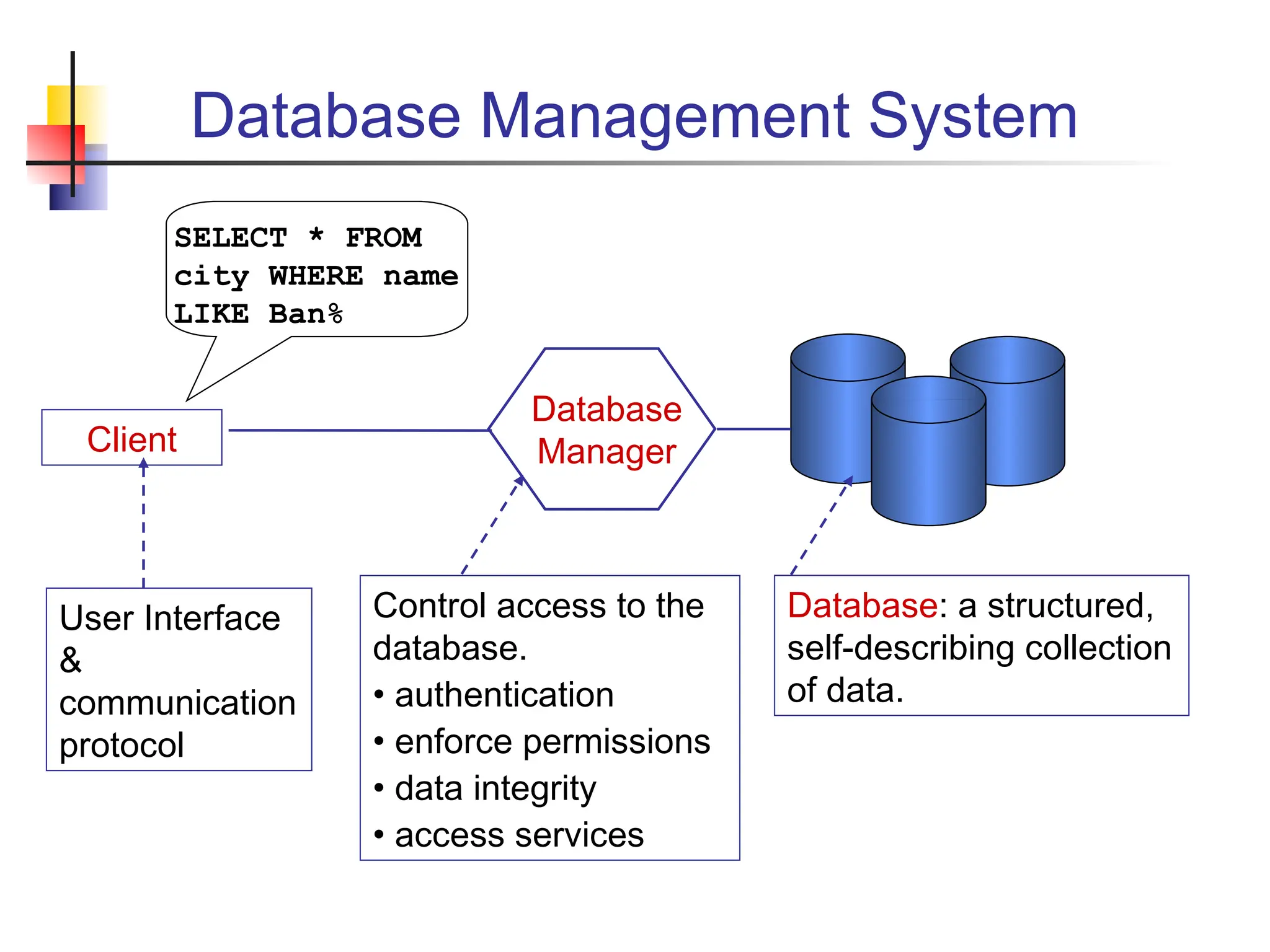 Database Management System Database: a structured, self-describing collection of data. Control access to the database. • authentication • enforce permissions • data integrity • access services Database Manager User Interface & communication protocol SELECT * FROM city WHERE name LIKE Ban% Client 