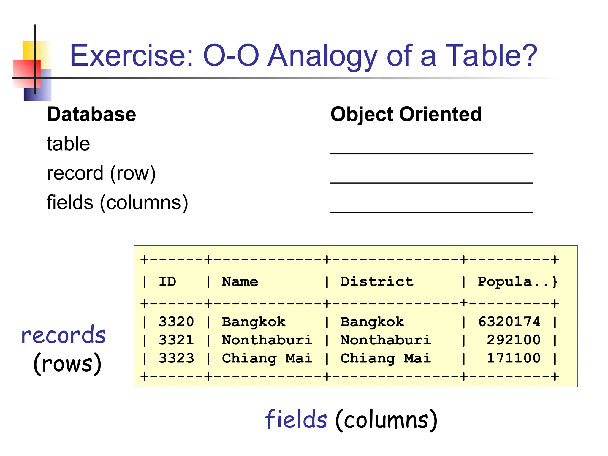 Exercise: O-O Analogy of a Table? Database Object Oriented table __________________ record (row) __________________ fields (columns) __________________ +------+------------+--------------+---------+ | ID | Name | District | Popula..} +------+------------+--------------+---------+ | 3320 | Bangkok | Bangkok | 6320174 | | 3321 | Nonthaburi | Nonthaburi | 292100 | | 3323 | Chiang Mai | Chiang Mai | 171100 | +------+------------+--------------+---------+ fields (columns) records (rows) 