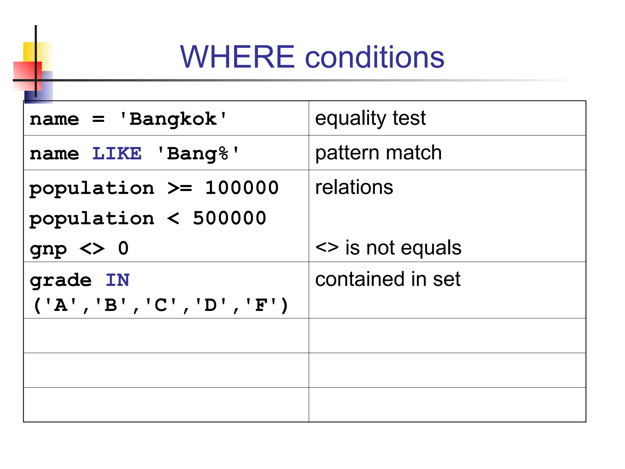 WHERE conditions name = 'Bangkok' equality test name LIKE 'Bang%' pattern match population >= 100000 population < 500000 gnp <> 0 relations <> is not equals grade IN ('A','B','C','D','F') contained in set 
