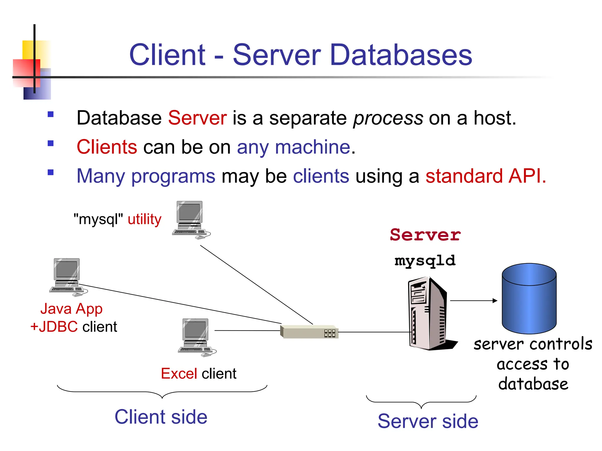 Client - Server Databases  Database Server is a separate process on a host.  Clients can be on any machine.  Many programs may be clients using a standard API. Server mysqld "mysql" utility Java App +JDBC client Excel client Server side Client side server controls access to database 