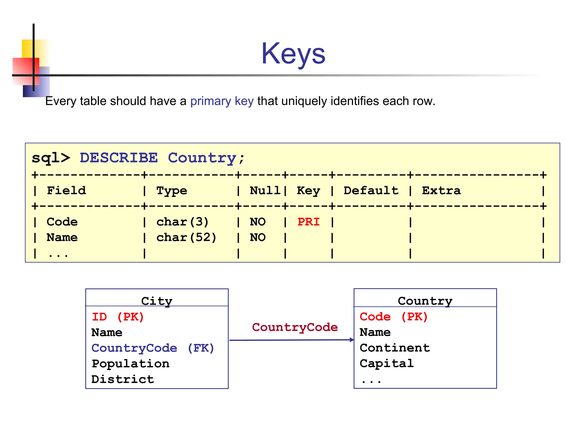 Keys Every table should have a primary key that uniquely identifies each row. City ID (PK) Name CountryCode (FK) Population District Country Code (PK) Name Continent Capital ... CountryCode sql> DESCRIBE Country; +-------------+-----------+-----+-----+---------+----------------+ | Field | Type | Null| Key | Default | Extra | +-------------+-----------+-----+-----+---------+----------------+ | Code | char(3) | NO | PRI | | | | Name | char(52) | NO | | | | | ... | | | | | | 