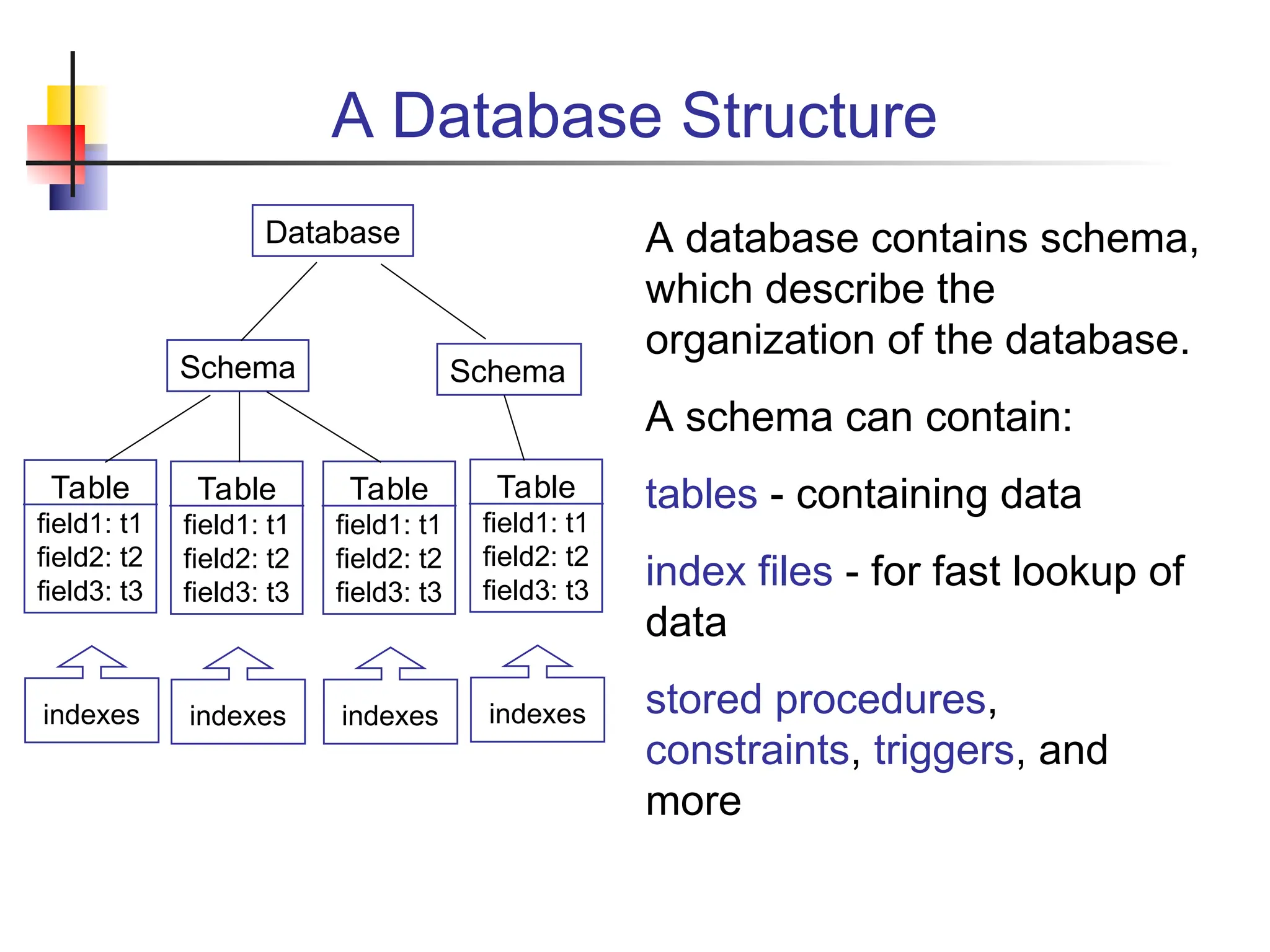 A Database Structure Database Schema Table field1: t1 field2: t2 field3: t3 indexes Schema Table field1: t1 field2: t2 field3: t3 indexes Table field1: t1 field2: t2 field3: t3 indexes Table field1: t1 field2: t2 field3: t3 indexes A database contains schema, which describe the organization of the database. A schema can contain: tables - containing data index files - for fast lookup of data stored procedures, constraints, triggers, and more 
