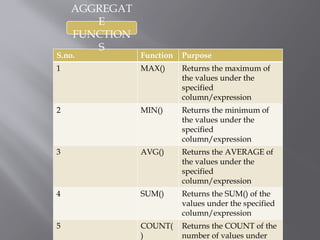 S.no. Function Purpose
1 MAX() Returns the maximum of
the values under the
specified
column/expression
2 MIN() Returns the minimum of
the values under the
specified
column/expression
3 AVG() Returns the AVERAGE of
the values under the
specified
column/expression
4 SUM() Returns the SUM() of the
values under the specified
column/expression
5 COUNT(
)
Returns the COUNT of the
number of values under
AGGREGAT
E
FUNCTION
S
 