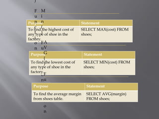 Purpose Statement
To find the highest cost of
any type of shoe in the
factory.
SELECT MAX(cost) FROM
shoes;
)
F
u
n
c
t
i
o
n
M
i
n
(
)
F
u
n
c
t
i
o
n
Purpose Statement
To find the lowest cost of
any type of shoe in the
factory.
SELECT MIN(cost) FROM
shoes;
A
V
G
(
)
F
u
n
c
t
i
o
n
Purpose Statement
To find the average margin
from shoes table.
SELECT AVG(margin)
FROM shoes;
 