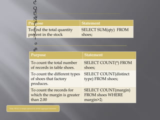Purpose Statement
To find the total quantity
present in the stock
SELECT SUM(qty) FROM
shoes;
)
F
u
n
c
t
i
o
n
C
O
U
N
T
(
)
F
u
n
c
t
i
o
n
Purpose Statement
To count the total number
of records in table shoes.
SELECT COUNT(*) FROM
shoes;
To count the different types
of shoes that factory
produces.
SELECT COUNT(distinct
type) FROM shoes;
To count the records for
which the margin is greater
than 2.00
SELECT COUNT(margin)
FROM shoes WHERE
margin>2;
Note- NULL is simply ignored by all the aggregate functions.
 