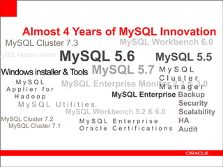 Almost 4 Years of MySQL Innovation
MySQL Cluster 7.3

MySQL Migration Wizard

MySQL Workbench 6.0

MySQL 5.6

MySQL 5.5

Windows installer & Tools MySQL 5.7 M y S Q L
Cluster
MySQL
MySQL Enterprise Monitor 2.3 & e r
M a n a g 3.0
Applier for
Hadoop

MySQL Enterprise Backup
Security
MySQL Utilities
MySQL Workbench 5.2 & 6.0
Scalability
MySQL Cluster 7.2
HA
MySQL Enterprise
MySQL Cluster 7.1
O r a c l e C e r t i f i c a t i o n s Audit

 