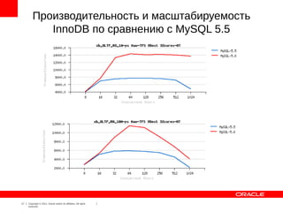 Производительность и масштабируемость
            InnoDB по сравнению с MySQL 5.5




17   Copyright © 2012, Oracle and/or its affiliates. All rights
     reserved.
 
