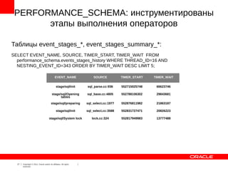PERFORMANCE_SCHEMA: инструментированы
       этапы выполнения операторов

Таблицы event_stages_*, event_stages_summary_*:
SELECT EVENT_NAME, SOURCE, TIMER_START, TIMER_WAIT FROM
  performance_schema.events_stages_history WHERE THREAD_ID=16 AND
  NESTING_EVENT_ID=343 ORDER BY TIMER_WAIT DESC LIMIT 5;

                                               EVENT_NAME               SOURCE           TIMER_START    TIMER_WAIT

                                                stage/sql/init      sql_parse.cc:936     552715025748    66623746

                                           stage/sql/Opening        sql_base.cc:4805     552788106302    29843681
                                                 tables

                                          stage/sql/preparing       sql_select.cc:1977   552876811982    21863187

                                                stage/sql/init      sql_select.cc:3588   552831727471    20826223

                                        stage/sql/System lock          lock.cc:324       552817949983    13777488




  27   Copyright © 2012, Oracle and/or its affiliates. All rights
       reserved.
 