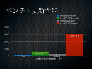 ベンチ：更新性能
0
1000
2000
3000
4000
75万件の登録所要時間（秒）
3054.54
329.8
629.57
178.01
mroonga mecab
InnoDB FTS mecab
mroonga ngram
InnoDB FTS ngram
 