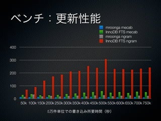 ベンチ：更新性能
0
100
200
300
400
50k 100k 150k 200k 250k 300k 350k 400k 450k 500k 550k 600k 650k 700k 750k
mroonga mecab
InnoDB FTS mecab
mroonga ngram
InnoDB FTS ngram
5万件単位での書き込み所要時間（秒）
 