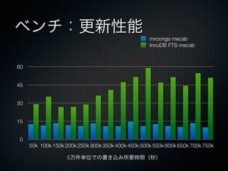 ベンチ：更新性能
0
15
30
45
60
50k 100k 150k 200k 250k 300k 350k 400k 450k 500k 550k 600k 650k 700k 750k
mroonga mecab
InnoDB FTS mecab
5万件単位での書き込み所要時間（秒）
 