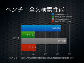 ベンチ：全文検索性能
1ワード
0 50 100 150 200
61.638
187.944
55.152
163.824
mroonga mecab
InnoDB FTS mecab
mroonga ngram
InnoDB FTS ngram
75万レコードに対して5万単語を順次SELECTした際の実行所要時間（秒）
 