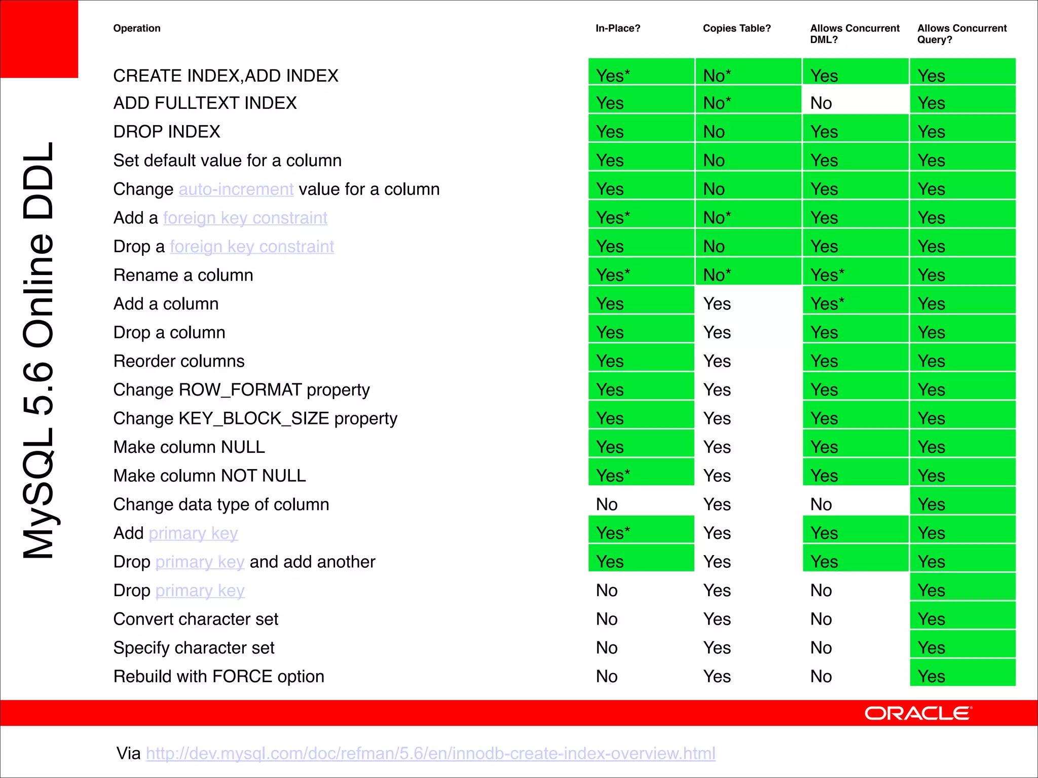 In-Place?

Copies Table?

Allows Concurrent
DML?

Allows Concurrent
Query?

CREATE INDEX,ADD INDEX

Yes*

No*

Yes

Yes

ADD FULLTEXT INDEX

MySQL 5.6 Online DDL

Operation

Yes

No*

No

Yes

DROP INDEX

Yes

No

Yes

Yes

Set default value for a column

Yes

No

Yes

Yes

Change auto-increment value for a column

Yes

No

Yes

Yes

Add a foreign key constraint

Yes*

No*

Yes

Yes

Drop a foreign key constraint

Yes

No

Yes

Yes

Rename a column

Yes*

No*

Yes*

Yes

Add a column

Yes

Yes

Yes*

Yes

Drop a column

Yes

Yes

Yes

Yes

Reorder columns

Yes

Yes

Yes

Yes

Change ROW_FORMAT property

Yes

Yes

Yes

Yes

Change KEY_BLOCK_SIZE property

Yes

Yes

Yes

Yes

Make column NULL

Yes

Yes

Yes

Yes

Make column NOT NULL

Yes*

Yes

Yes

Yes

Change data type of column

No

Yes

No

Yes

Add primary key

Yes*

Yes

Yes

Yes

Drop primary key and add another

Yes

Yes

Yes

Yes

Drop primary key

No

Yes

No

Yes

Convert character set

No

Yes

No

Yes

Specify character set

No

Yes

No

Yes

Rebuild with FORCE option

No

Yes

No

Yes

Via http://dev.mysql.com/doc/refman/5.6/en/innodb-create-index-overview.html

 