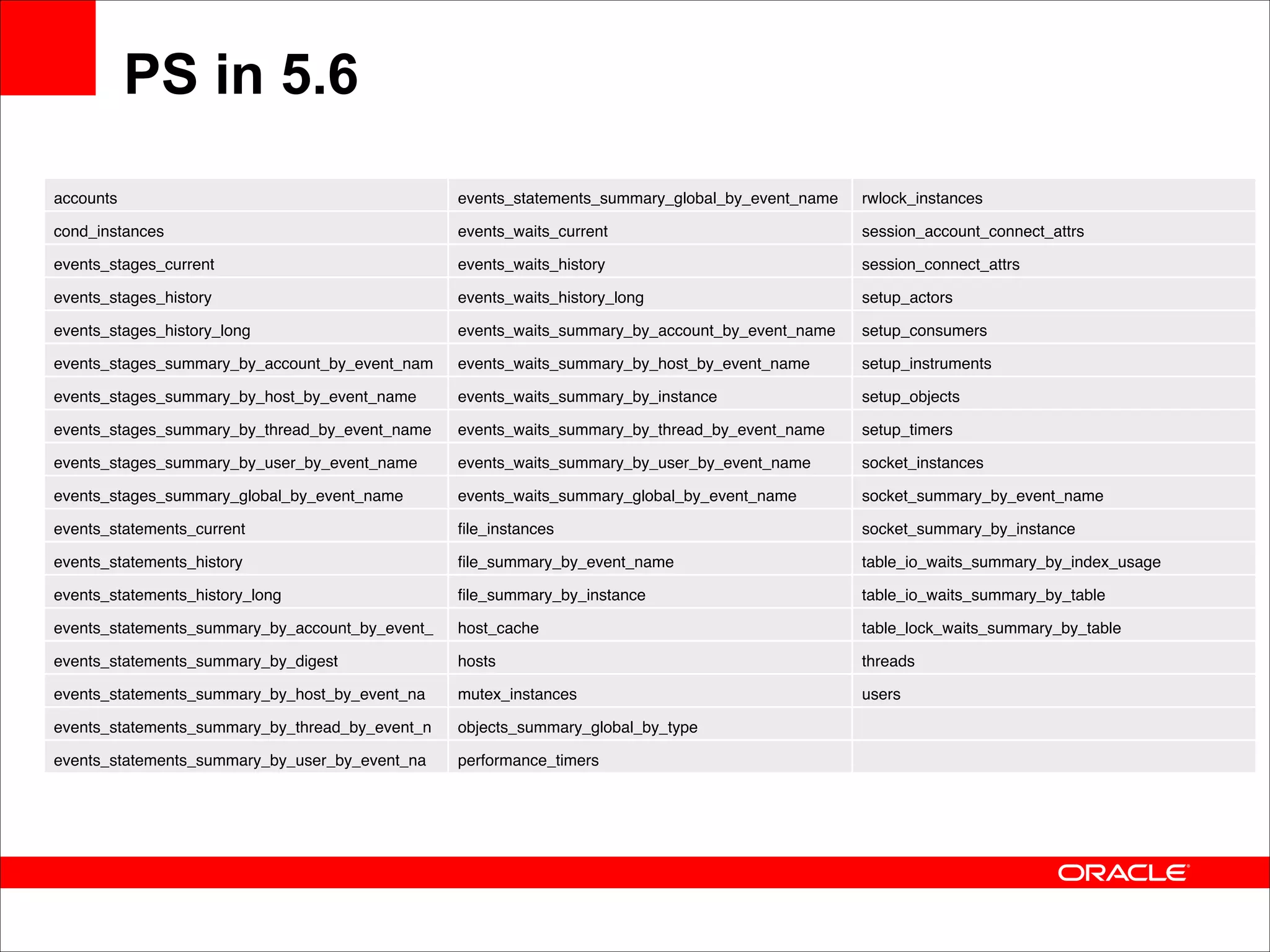 PS in 5.6
accounts

events_statements_summary_global_by_event_name

rwlock_instances

cond_instances

events_waits_current

session_account_connect_attrs

events_stages_current

events_waits_history

session_connect_attrs

events_stages_history

events_waits_history_long

setup_actors

events_stages_history_long

events_waits_summary_by_account_by_event_name

setup_consumers

events_stages_summary_by_account_by_event_nam
e
events_stages_summary_by_host_by_event_name

events_waits_summary_by_host_by_event_name

setup_instruments

events_waits_summary_by_instance

setup_objects

events_stages_summary_by_thread_by_event_name

events_waits_summary_by_thread_by_event_name

setup_timers

events_stages_summary_by_user_by_event_name

events_waits_summary_by_user_by_event_name

socket_instances

events_stages_summary_global_by_event_name

events_waits_summary_global_by_event_name

socket_summary_by_event_name

events_statements_current

ﬁle_instances

socket_summary_by_instance

events_statements_history

ﬁle_summary_by_event_name

table_io_waits_summary_by_index_usage

events_statements_history_long

ﬁle_summary_by_instance

table_io_waits_summary_by_table

events_statements_summary_by_account_by_event_
name
events_statements_summary_by_digest

host_cache

table_lock_waits_summary_by_table

hosts

threads

events_statements_summary_by_host_by_event_na
me
events_statements_summary_by_thread_by_event_n
ame
events_statements_summary_by_user_by_event_na
me

mutex_instances

users

objects_summary_global_by_type
performance_timers

 