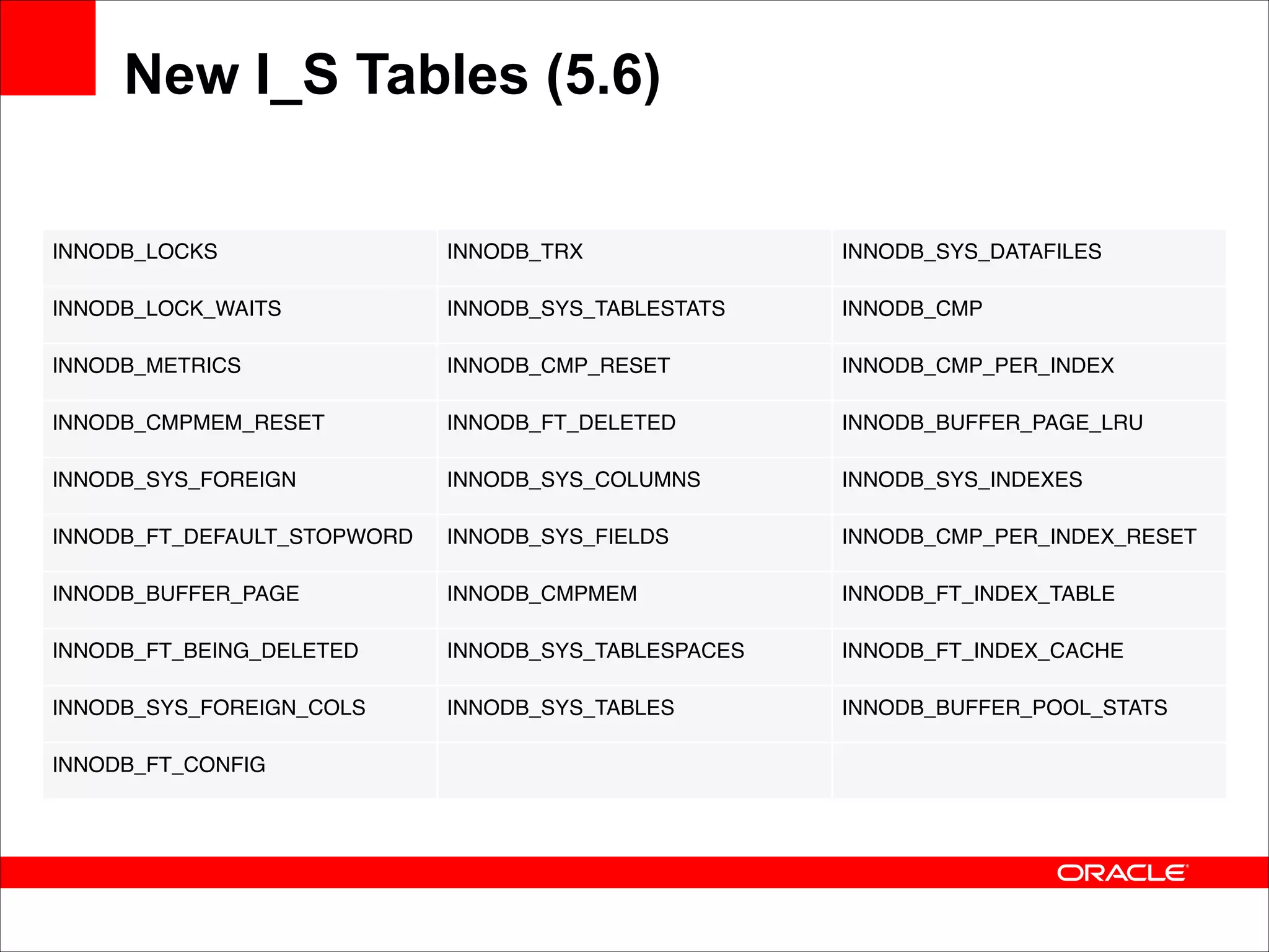 New I_S Tables (5.6)
INNODB_LOCKS

INNODB_TRX

INNODB_SYS_DATAFILES

INNODB_LOCK_WAITS

INNODB_SYS_TABLESTATS

INNODB_CMP

INNODB_METRICS

INNODB_CMP_RESET

INNODB_CMP_PER_INDEX

INNODB_CMPMEM_RESET

INNODB_FT_DELETED

INNODB_BUFFER_PAGE_LRU

INNODB_SYS_FOREIGN

INNODB_SYS_COLUMNS

INNODB_SYS_INDEXES

INNODB_FT_DEFAULT_STOPWORD

INNODB_SYS_FIELDS

INNODB_CMP_PER_INDEX_RESET

INNODB_BUFFER_PAGE

INNODB_CMPMEM

INNODB_FT_INDEX_TABLE

INNODB_FT_BEING_DELETED

INNODB_SYS_TABLESPACES

INNODB_FT_INDEX_CACHE

INNODB_SYS_FOREIGN_COLS

INNODB_SYS_TABLES

INNODB_BUFFER_POOL_STATS

INNODB_FT_CONFIG

 