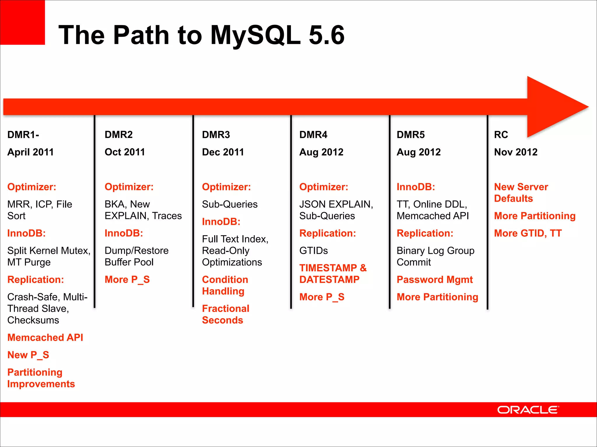The Path to MySQL 5.6

DMR1-

DMR2

DMR3

DMR4

DMR5

RC

April 2011

Oct 2011

Dec 2011

Aug 2012

Aug 2012

Nov 2012

Optimizer:

Optimizer:

Optimizer:

Optimizer:

InnoDB:

MRR, ICP, File
Sort

BKA, New
EXPLAIN, Traces

Sub-Queries

JSON EXPLAIN,
Sub-Queries

TT, Online DDL,
Memcached API

New Server
Defaults

InnoDB:

InnoDB:

Replication:

Replication:

Split Kernel Mutex,
MT Purge

Dump/Restore
Buffer Pool

GTIDs

Binary Log Group
Commit

Replication:

More P_S

!

Crash-Safe, MultiThread Slave,
Checksums
Memcached API
New P_S
Partitioning
Improvements

!

!

InnoDB:
Full Text Index,
Read-Only
Optimizations
Condition
Handling
Fractional
Seconds

!

TIMESTAMP &
DATESTAMP
More P_S

!

Password Mgmt
More Partitioning

!

More Partitioning
More GTID, TT

 