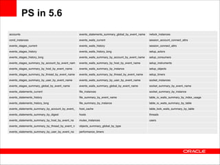 PS in 5.6
accounts

events_statements_summary_global_by_event_name

rwlock_instances

cond_instances

events_waits_current

session_account_connect_attrs

events_stages_current

events_waits_history

session_connect_attrs

events_stages_history

events_waits_history_long

setup_actors

events_stages_history_long

events_waits_summary_by_account_by_event_name

setup_consumers

events_stages_summary_by_account_by_event_nam
e
events_stages_summary_by_host_by_event_name

events_waits_summary_by_host_by_event_name

setup_instruments

events_waits_summary_by_instance

setup_objects

events_stages_summary_by_thread_by_event_name

events_waits_summary_by_thread_by_event_name

setup_timers

events_stages_summary_by_user_by_event_name

events_waits_summary_by_user_by_event_name

socket_instances

events_stages_summary_global_by_event_name

events_waits_summary_global_by_event_name

socket_summary_by_event_name

events_statements_current

ﬁle_instances

socket_summary_by_instance

events_statements_history

ﬁle_summary_by_event_name

table_io_waits_summary_by_index_usage

events_statements_history_long

ﬁle_summary_by_instance

table_io_waits_summary_by_table

events_statements_summary_by_account_by_event_
name
events_statements_summary_by_digest

host_cache

table_lock_waits_summary_by_table

hosts

threads

events_statements_summary_by_host_by_event_na
me
events_statements_summary_by_thread_by_event_n
ame
events_statements_summary_by_user_by_event_na
me

mutex_instances

users

objects_summary_global_by_type
performance_timers

 