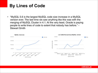 By Lines of Code
• “MySQL 5.6 is the largest MySQL code size increase in a MySQL
version ever. The last time we saw anything like this was with the
merging of MySQL Cluster in 4.1. At the very least, Oracle is paying
people to write lines of code to extent that nobody has before.” Stewart Smith

 