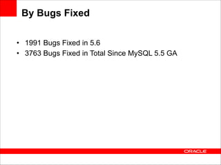 By Bugs Fixed
• 1991 Bugs Fixed in 5.6
• 3763 Bugs Fixed in Total Since MySQL 5.5 GA

 