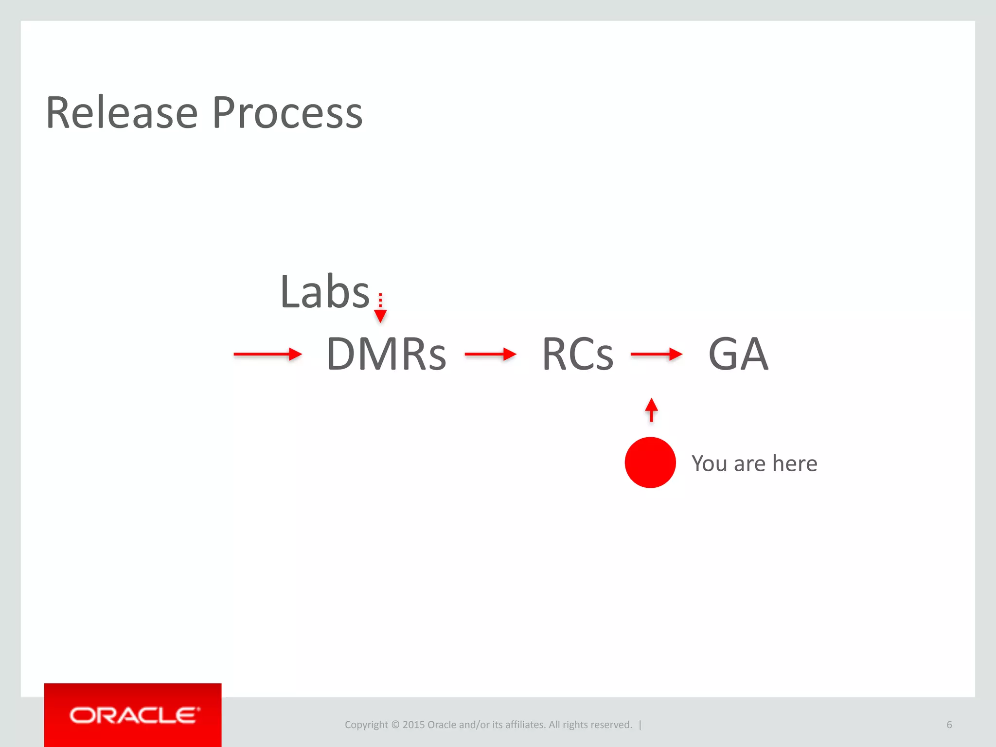 Copyright © 2016, Oracle and/or its affiliates. All rights reserved. |
MySQL 5.7 – Improvements across the board
• Replication
• InnoDB
• Optimizer
• Security
• Performance Schema
• GIS
• Triggers
• Partitioning
• New! SYS Schema
• New! JSON
• Performance
6
 