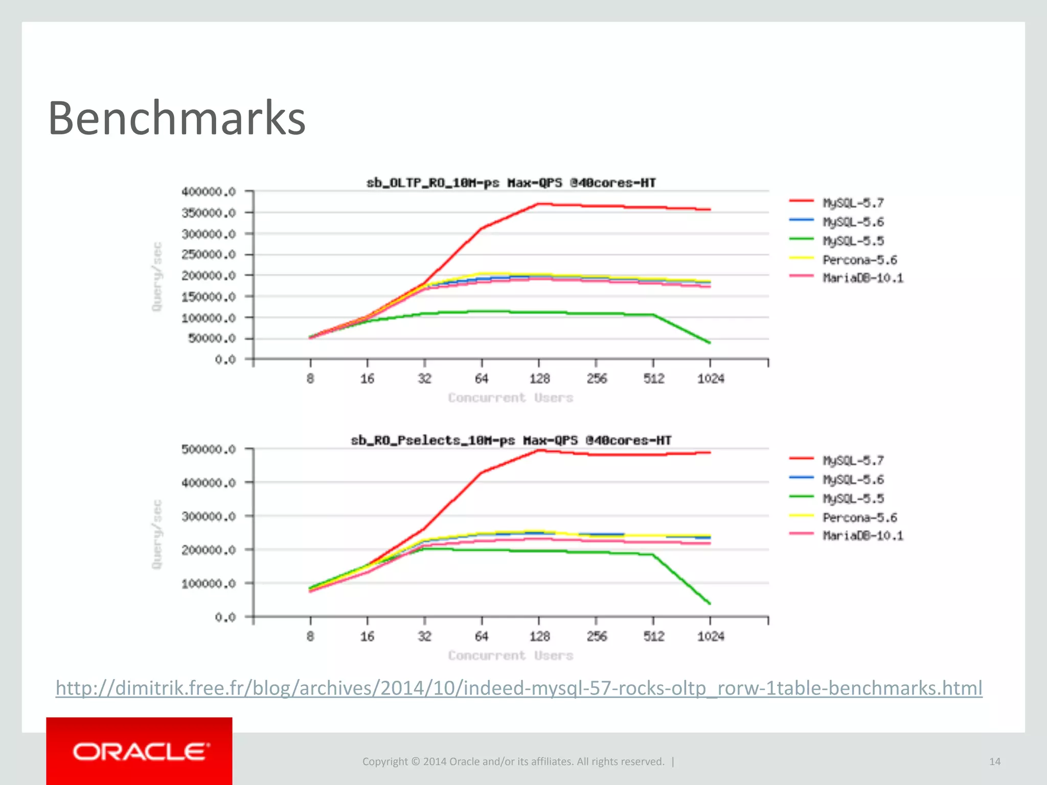 Copyright	
  ©	
  2015	
  Oracle	
  and/or	
  its	
  affiliates.	
  All	
  rights	
  reserved.	
  	
  |
Benchmarks
14
http://dimitrik.free.fr/blog/archives/2014/10/indeed-­‐mysql-­‐57-­‐rocks-­‐oltp_rorw-­‐1table-­‐benchmarks.html
 