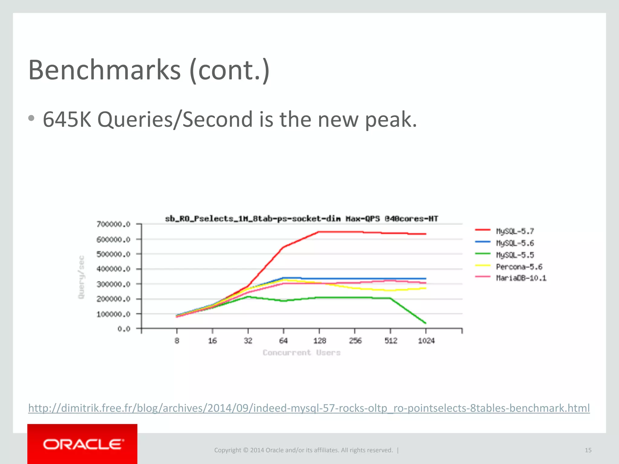 Copyright	
  ©	
  2015	
  Oracle	
  and/or	
  its	
  affiliates.	
  All	
  rights	
  reserved.	
  	
  |
Benchmarks	
  (cont.)
• 645K	
  Queries/Second	
  is	
  the	
  new	
  peak.
15
http://dimitrik.free.fr/blog/archives/2014/09/indeed-­‐mysql-­‐57-­‐rocks-­‐oltp_ro-­‐pointselects-­‐8tables-­‐benchmark.html
 