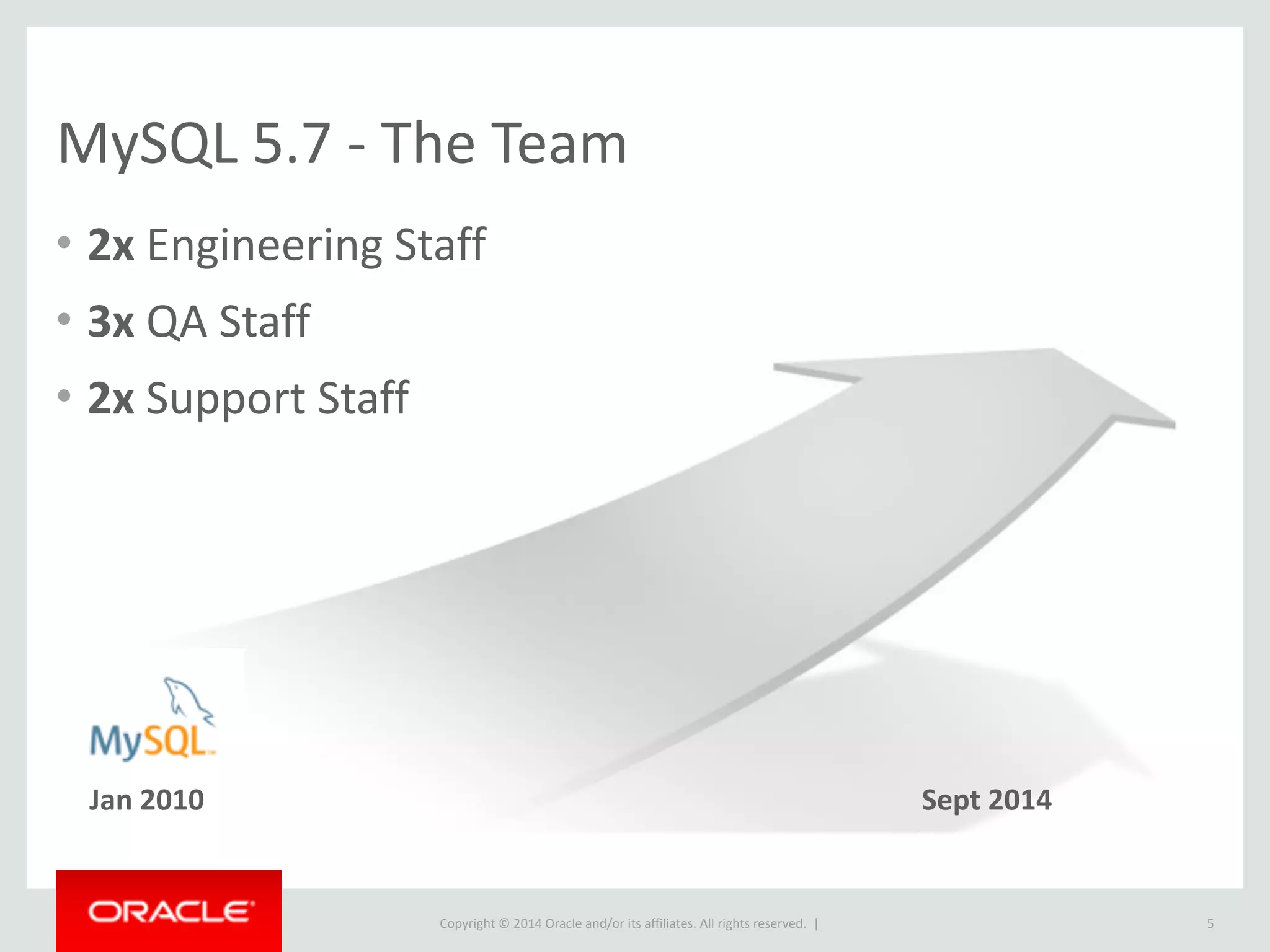 Copyright	
  ©	
  2015	
  Oracle	
  and/or	
  its	
  affiliates.	
  All	
  rights	
  reserved.	
  	
  |
MySQL	
  5.7	
  -­‐	
  The	
  Team
• 2x	
  Engineering	
  Staff	
  
• 3x	
  QA	
  Staff	
  
• 2x	
  Support	
  Staff
5
Jan	
  2010 Sept	
  2014
 