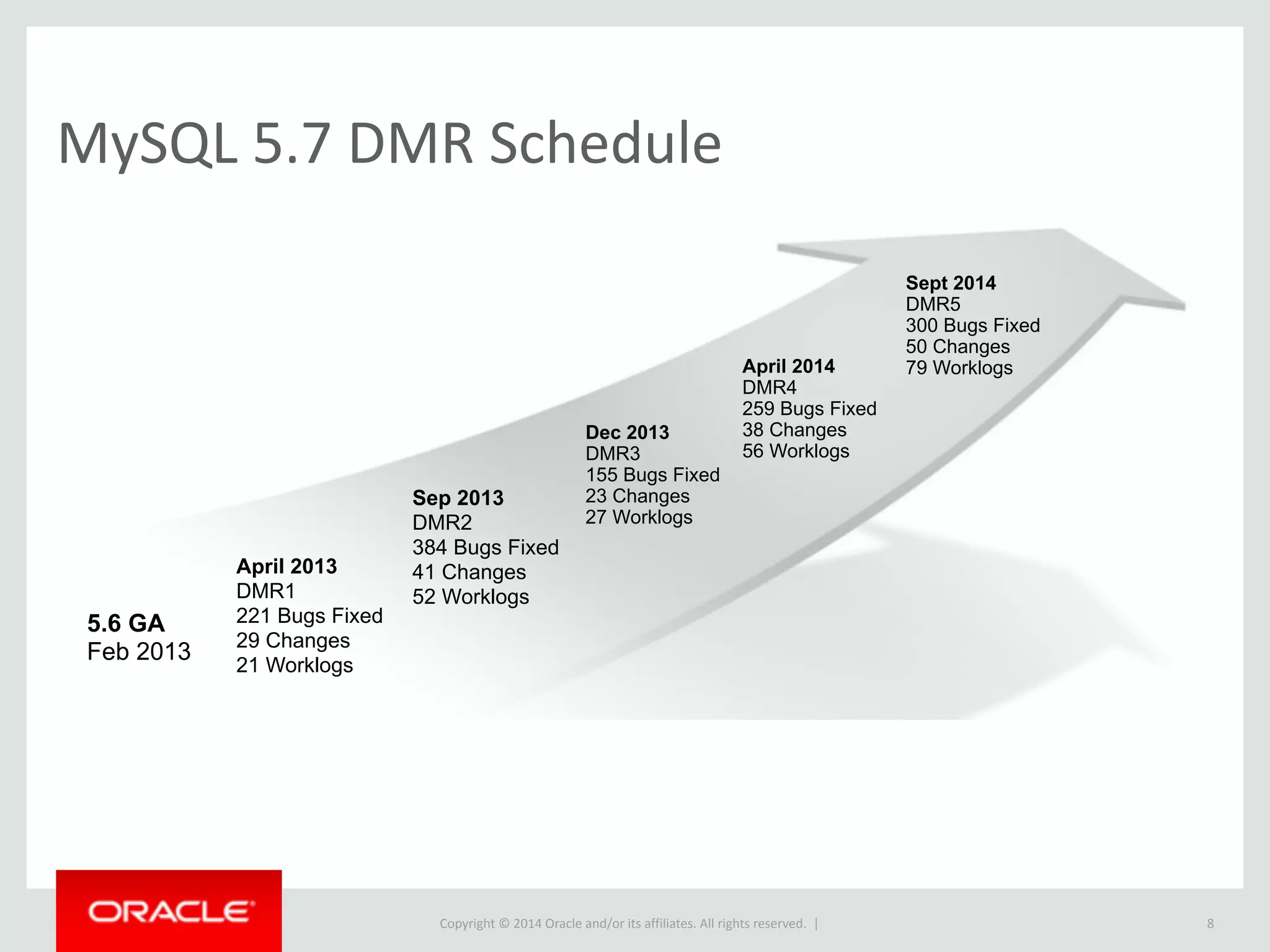 Copyright	
  ©	
  2015	
  Oracle	
  and/or	
  its	
  affiliates.	
  All	
  rights	
  reserved.	
  	
  |
MySQL	
  5.7	
  DMR	
  Schedule
8
April 2013
DMR1
221 Bugs Fixed
29 Changes
21 Worklogs
Sep 2013
DMR2
384 Bugs Fixed
41 Changes
52 Worklogs
Dec 2013
DMR3
155 Bugs Fixed
23 Changes
27 Worklogs
April 2014
DMR4
259 Bugs Fixed
38 Changes
56 Worklogs
5.6 GA
Feb 2013
Sept 2014
DMR5
300 Bugs Fixed
50 Changes
79 Worklogs
 