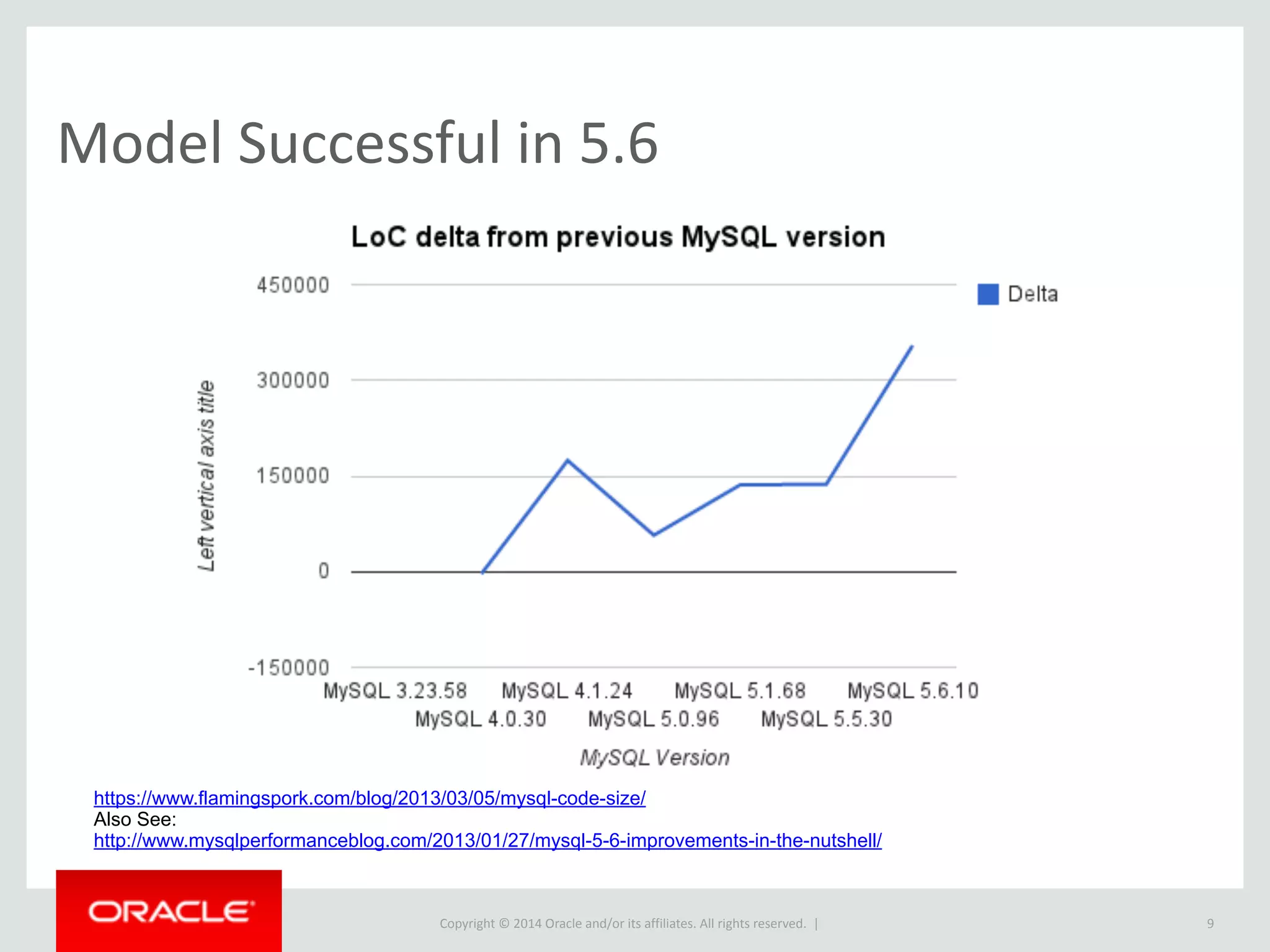 Copyright	
  ©	
  2015	
  Oracle	
  and/or	
  its	
  affiliates.	
  All	
  rights	
  reserved.	
  	
  |
Model	
  Successful	
  in	
  5.6
9
https://www.flamingspork.com/blog/2013/03/05/mysql-code-size/
Also See:
http://www.mysqlperformanceblog.com/2013/01/27/mysql-5-6-improvements-in-the-nutshell/
 