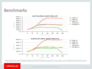 Copyright	
  ©	
  2015	
  Oracle	
  and/or	
  its	
  affiliates.	
  All	
  rights	
  reserved.	
  	
  |
Benchmarks
14
http://dimitrik.free.fr/blog/archives/2014/10/indeed-­‐mysql-­‐57-­‐rocks-­‐oltp_rorw-­‐1table-­‐benchmarks.html
 