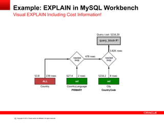 Copyright	
  ©	
  2015	
  Oracle	
  and/or	
  its	
  affiliates.	
  All	
  rights	
  reserved.	
  	
  |
Example:	
  EXPLAIN	
  in	
  MySQL	
  Workbench
20
Visual	
  EXPLAIN	
  Including	
  Cost	
  Information!
 