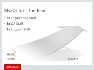 Copyright	
  ©	
  2015	
  Oracle	
  and/or	
  its	
  affiliates.	
  All	
  rights	
  reserved.	
  	
  |
MySQL	
  5.7	
  -­‐	
  The	
  Team
• 2x	
  Engineering	
  Staff	
  
• 3x	
  QA	
  Staff	
  
• 2x	
  Support	
  Staff
5
Jan	
  2010 Sept	
  2014
 