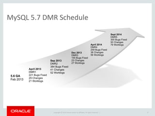 Copyright	
  ©	
  2015	
  Oracle	
  and/or	
  its	
  affiliates.	
  All	
  rights	
  reserved.	
  	
  |
MySQL	
  5.7	
  DMR	
  Schedule
8
April 2013
DMR1
221 Bugs Fixed
29 Changes
21 Worklogs
Sep 2013
DMR2
384 Bugs Fixed
41 Changes
52 Worklogs
Dec 2013
DMR3
155 Bugs Fixed
23 Changes
27 Worklogs
April 2014
DMR4
259 Bugs Fixed
38 Changes
56 Worklogs
5.6 GA
Feb 2013
Sept 2014
DMR5
300 Bugs Fixed
50 Changes
79 Worklogs
 