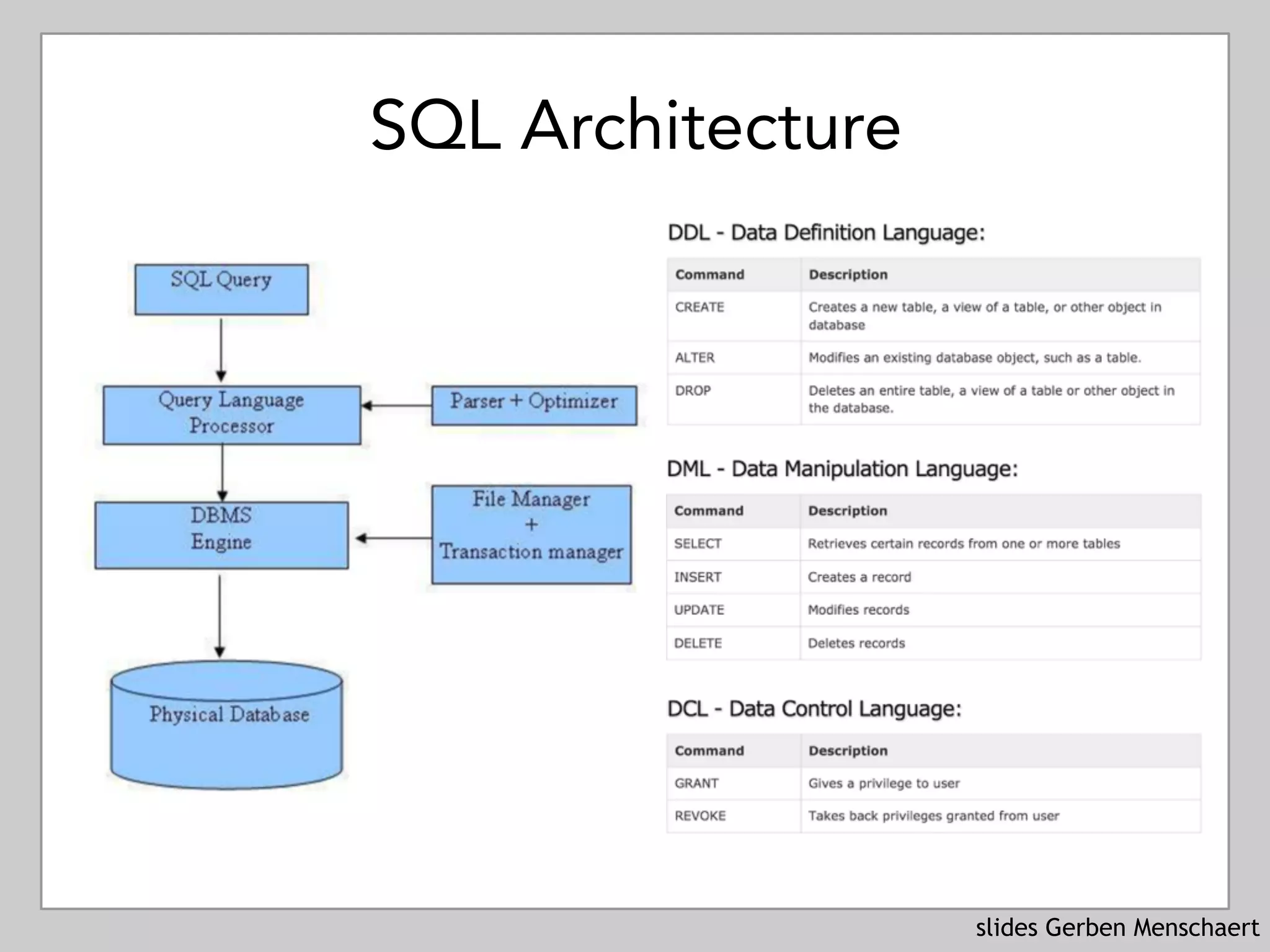 slides Gerben Menschaert
SQL Architecture
 