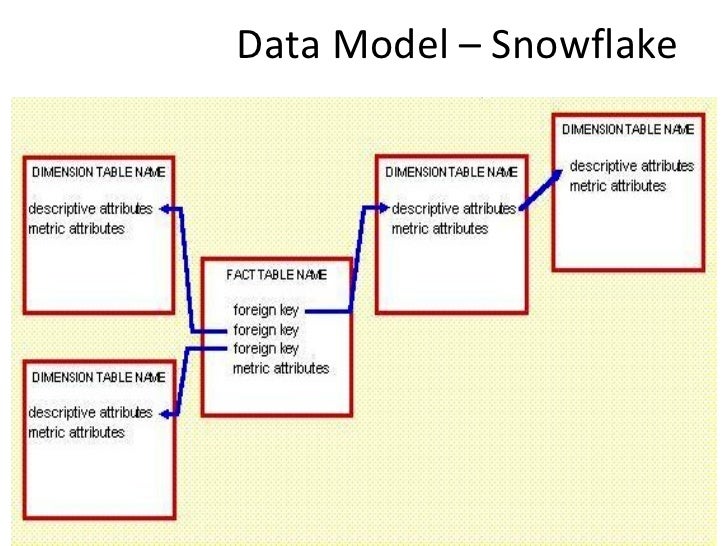 Dimensional Data Warehousing With Mysql A Tutorial Ebook Login