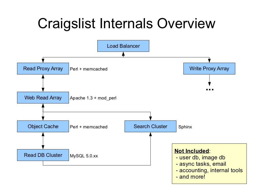 Craigslist Internals Overview Perl
