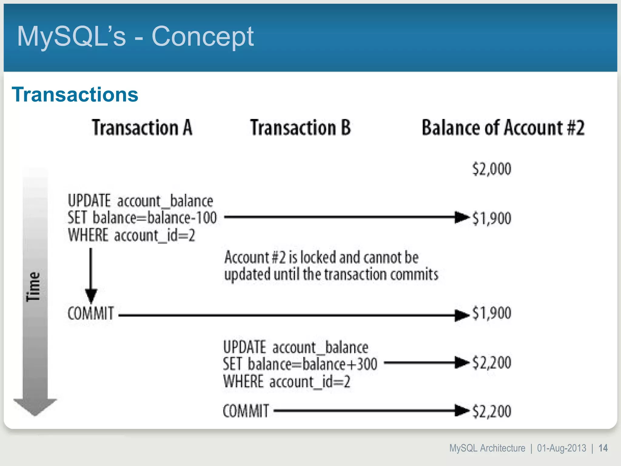 MySQL Architecture | 01-Aug-2013 | 14 MySQL’s - Concept Transactions 