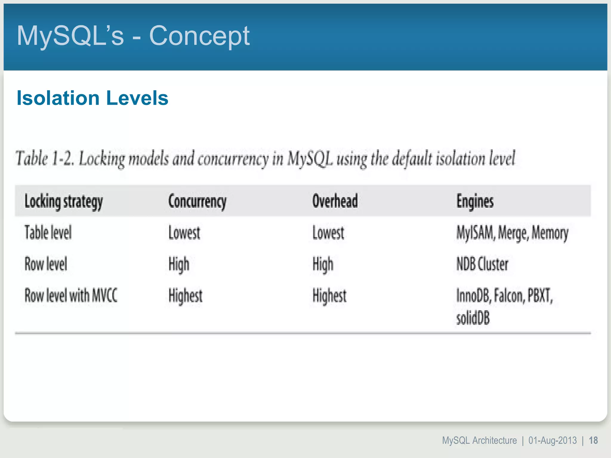 MySQL Architecture | 01-Aug-2013 | 18 MySQL’s - Concept Isolation Levels 