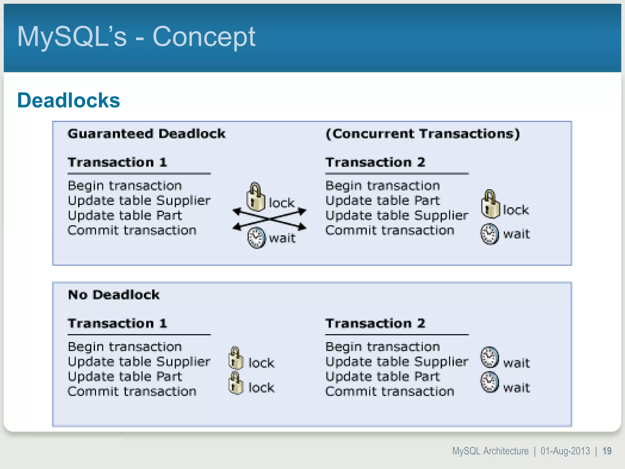 MySQL Architecture | 01-Aug-2013 | 19 MySQL’s - Concept Deadlocks 