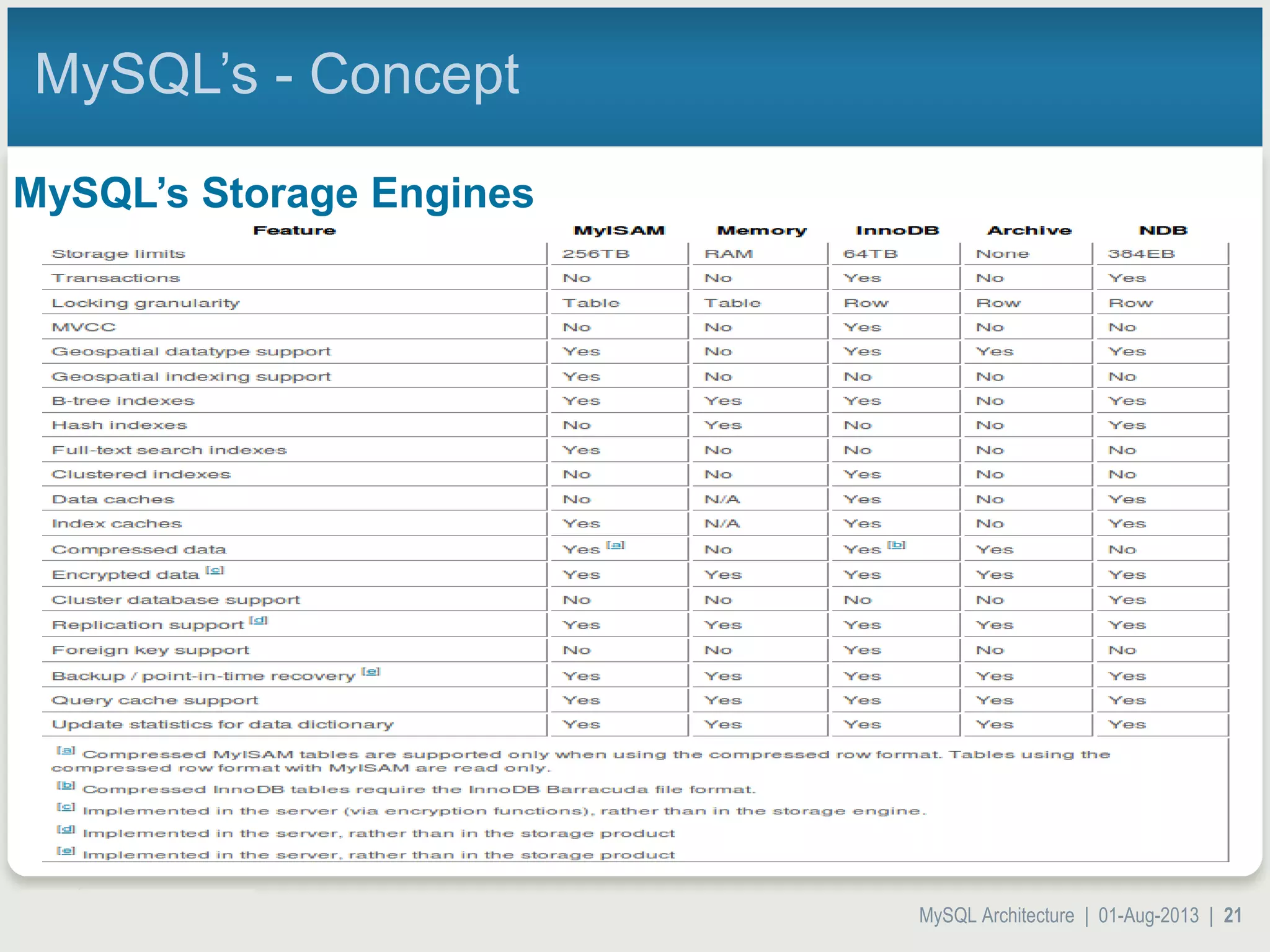 MySQL Architecture | 01-Aug-2013 | 21 MySQL’s - Concept MySQL’s Storage Engines 